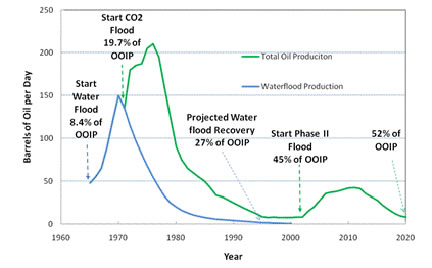 CO2 EOR_Sacroc Oil Production